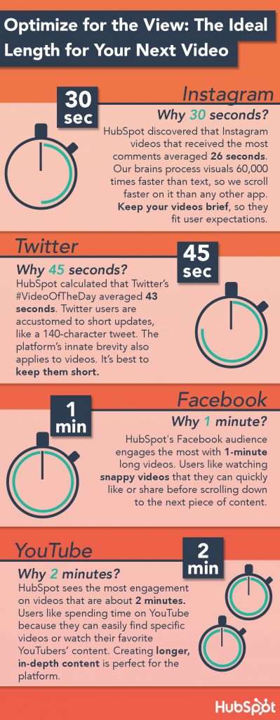 HubSpot best Instagram video length infographic