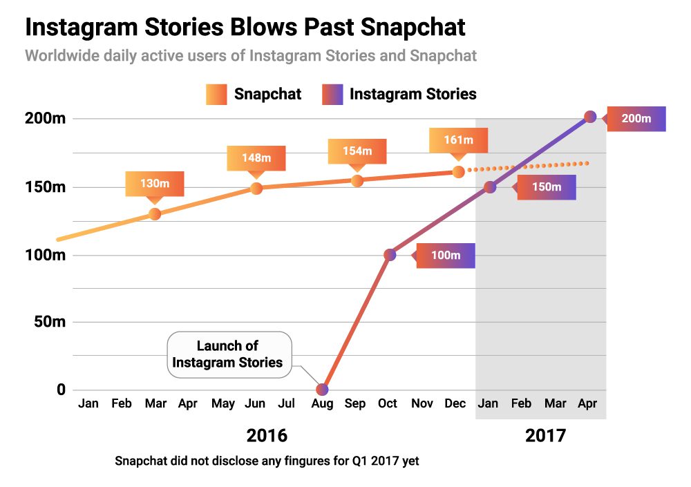 stories-vs-snapchat-chart