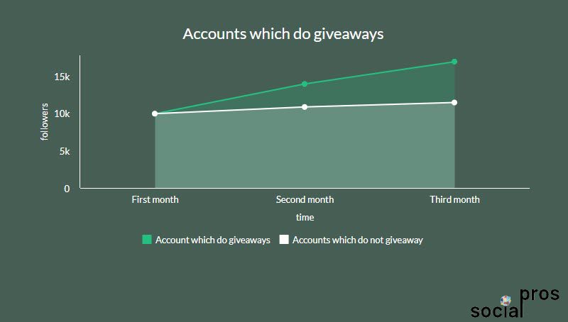 graph shows accounts which reward followers grow them up to 70%