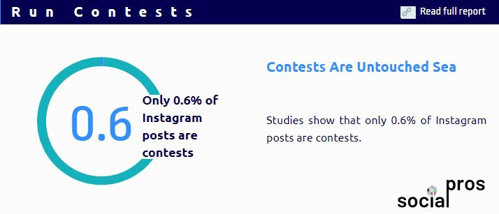 Graph shows only 0.6% of posts are contests