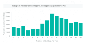 Chart illustrating Instagram Number of Hashtags vs. Average Engagement Per Post 