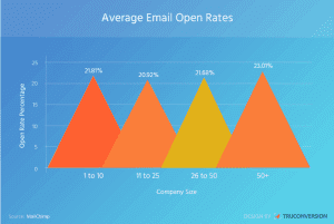 Average Email Open Rate