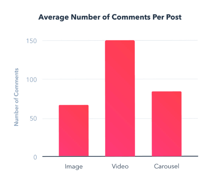 Charts showing the average number of comments for Instagram image, video, and coursels