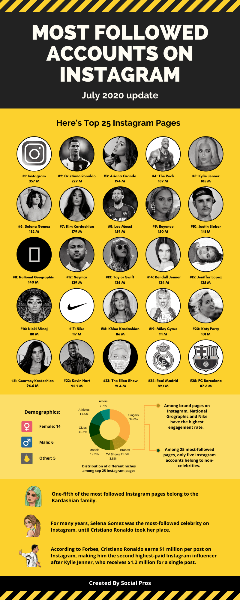 most followed Instagram accounts infographic