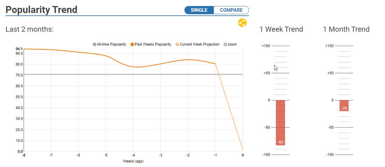 hashtagify shows the popularity of a hashtag & compare it to another