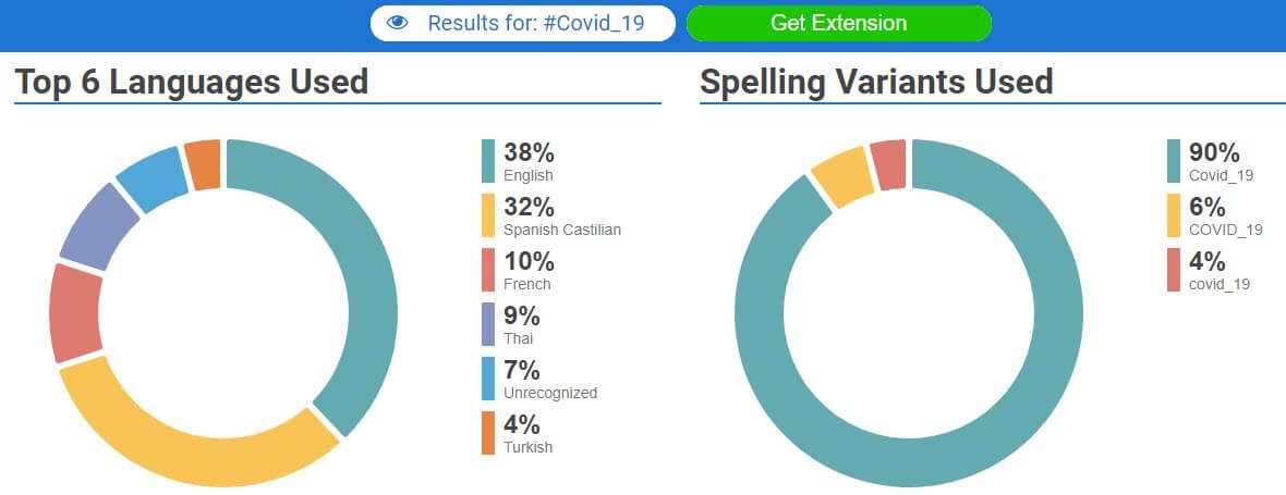 Hahstagify shows the vulume of spelling variations of 