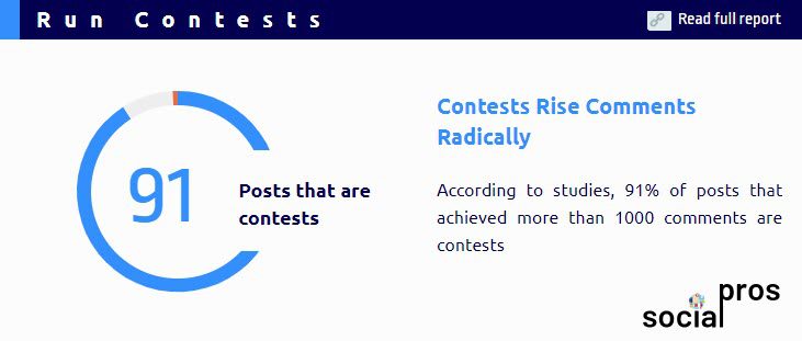 graph shows 91% of posts more than 1000 comments are contests