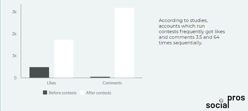 Graph shows contests rise likes and comments 3.5 and 64 times.