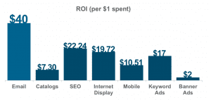 ROI of Different Marketing Channels
