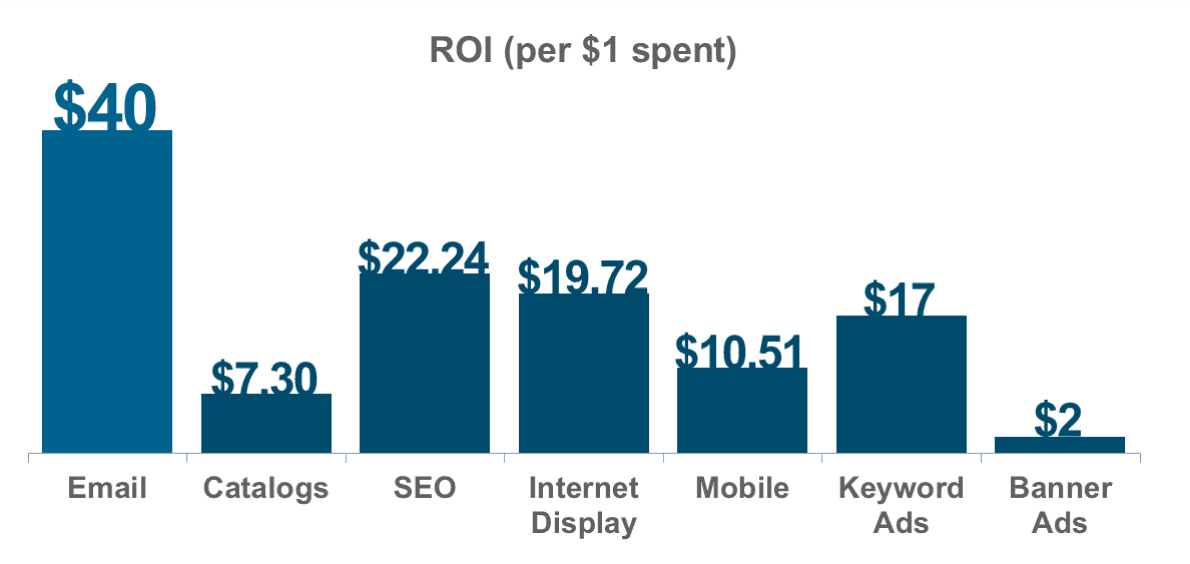 ROI of different marketing methods