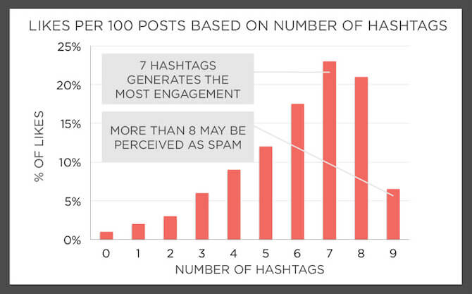 You must know how to search multiple hashtags on Instagram to increase the number of likes.