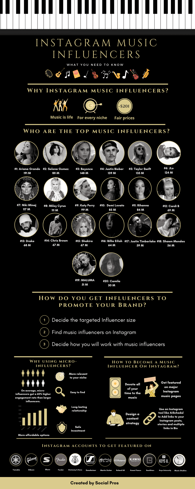 Music Influencers on Instagram infographic