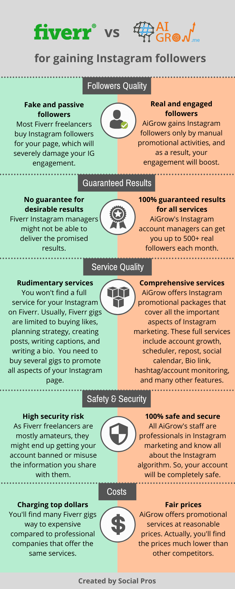 Fiverr vs AiGrow infographic about gaining Instagram followers