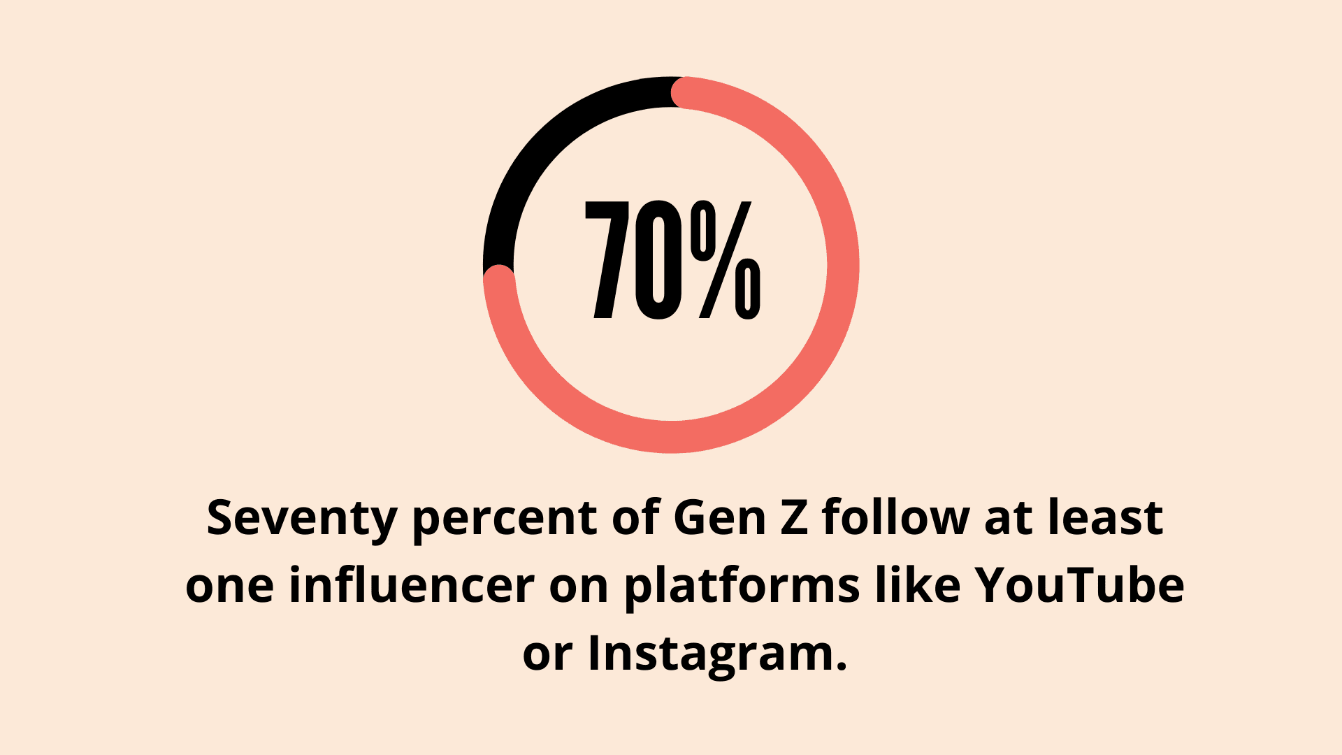 70% of Gen Z Members Follow Influencers on Social Media