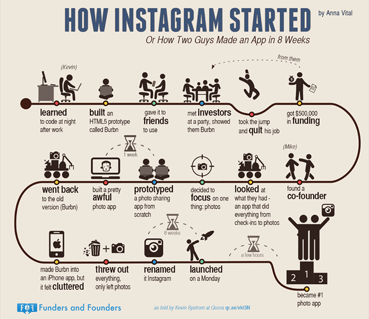 How Instagram Started