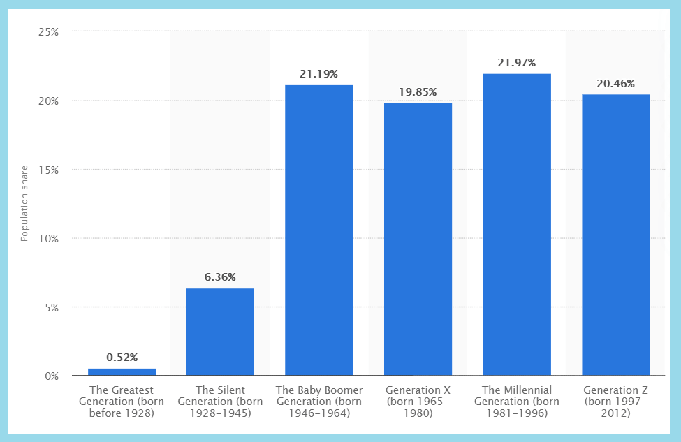 Population distribution in the United States in 2019, by generation