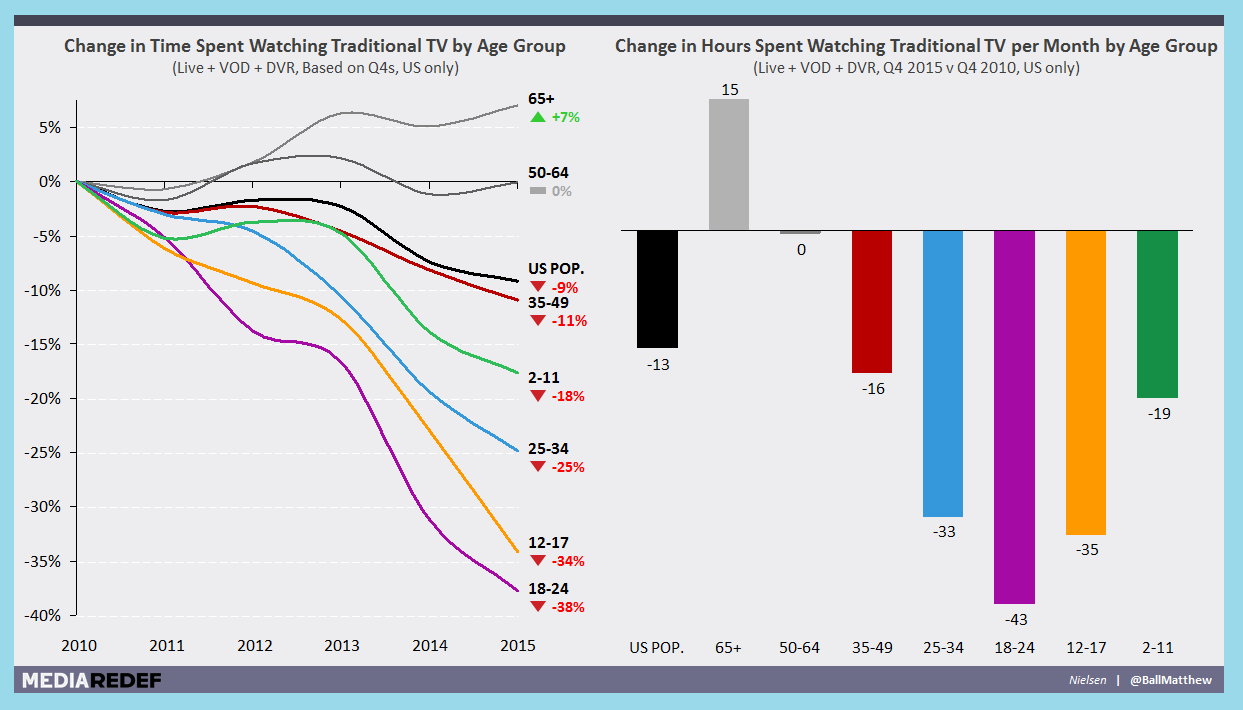 Time Spend Watching TV Among Generations