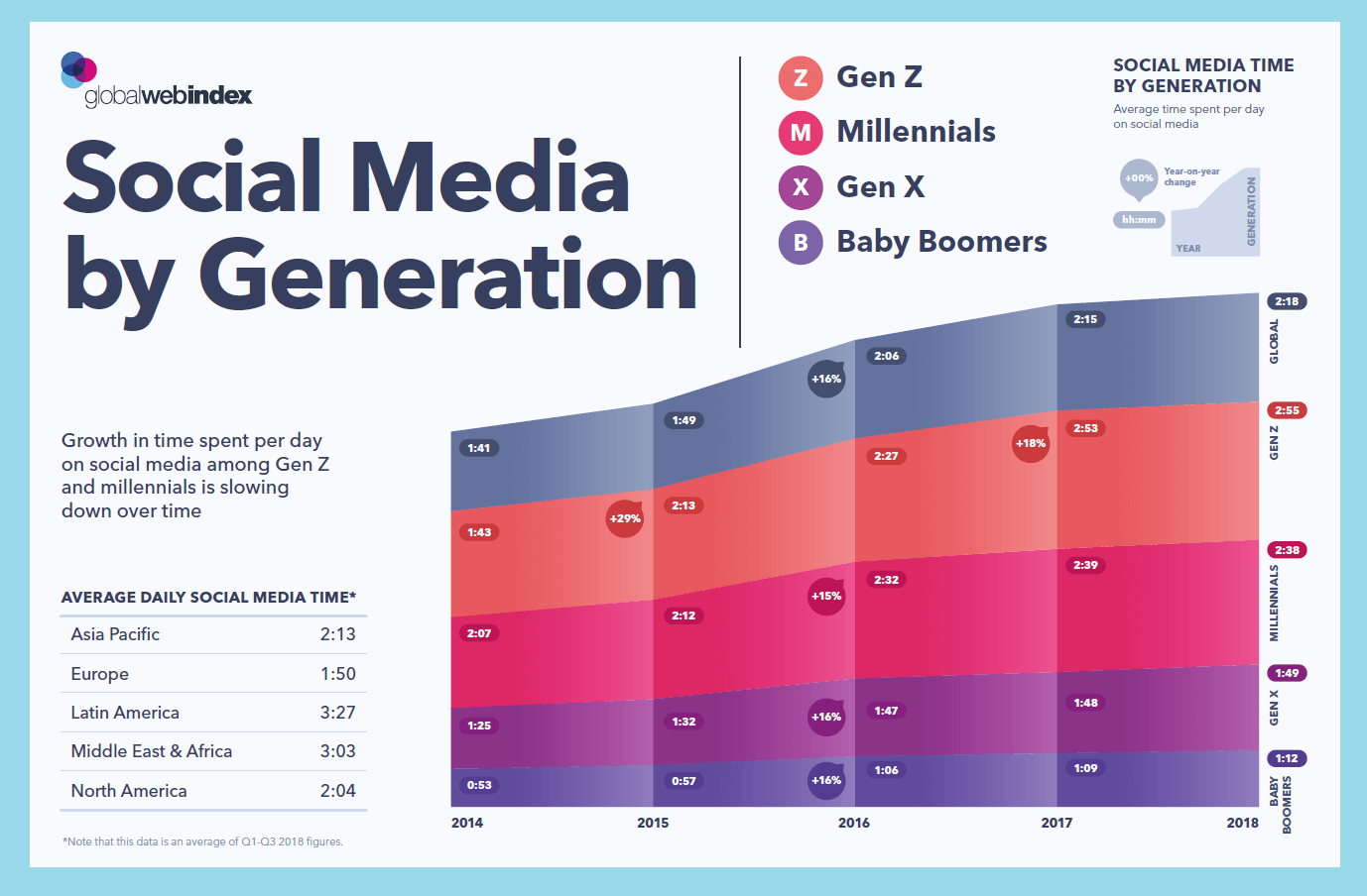 Social Media By Generations