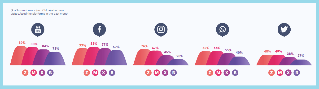 Usage of Different Social Media Among Generations