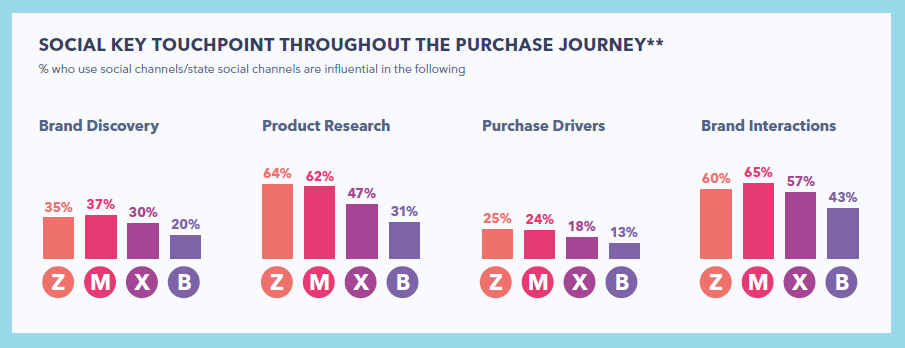 Social Key Thoughtput Throughout the Purchase Journey
