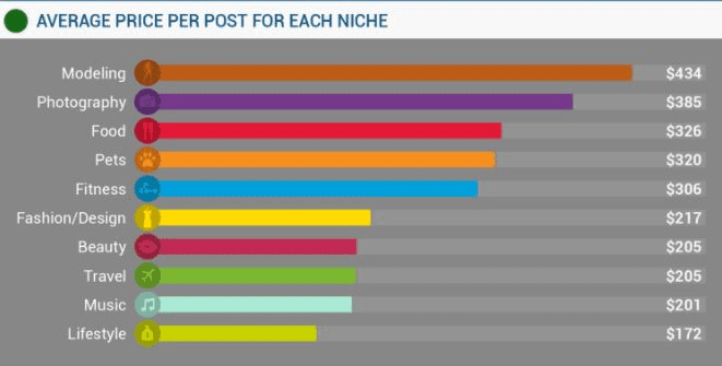 price per industry for influencers