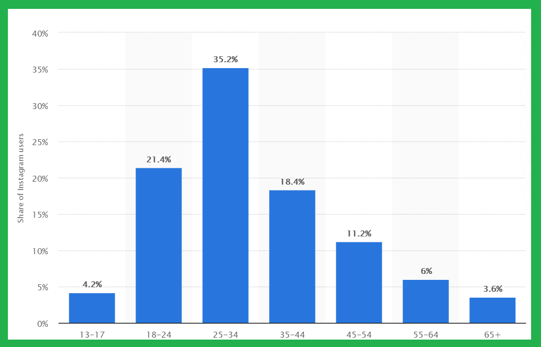 A bar chart illustrating the districution of Instagram users by age in may 2020