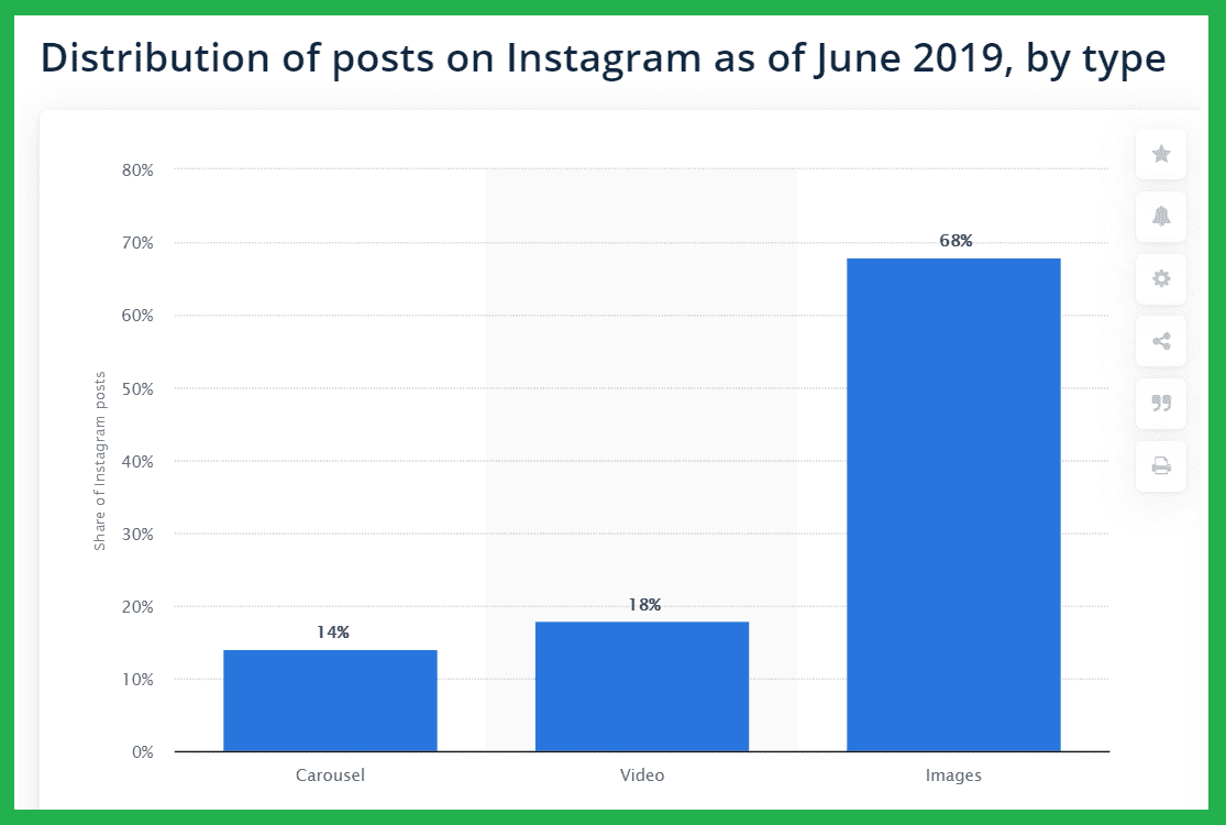 Distribution of posts on Instagram by type