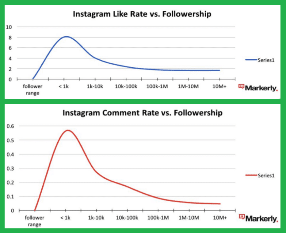 Instagram Like Rate vs. Followership