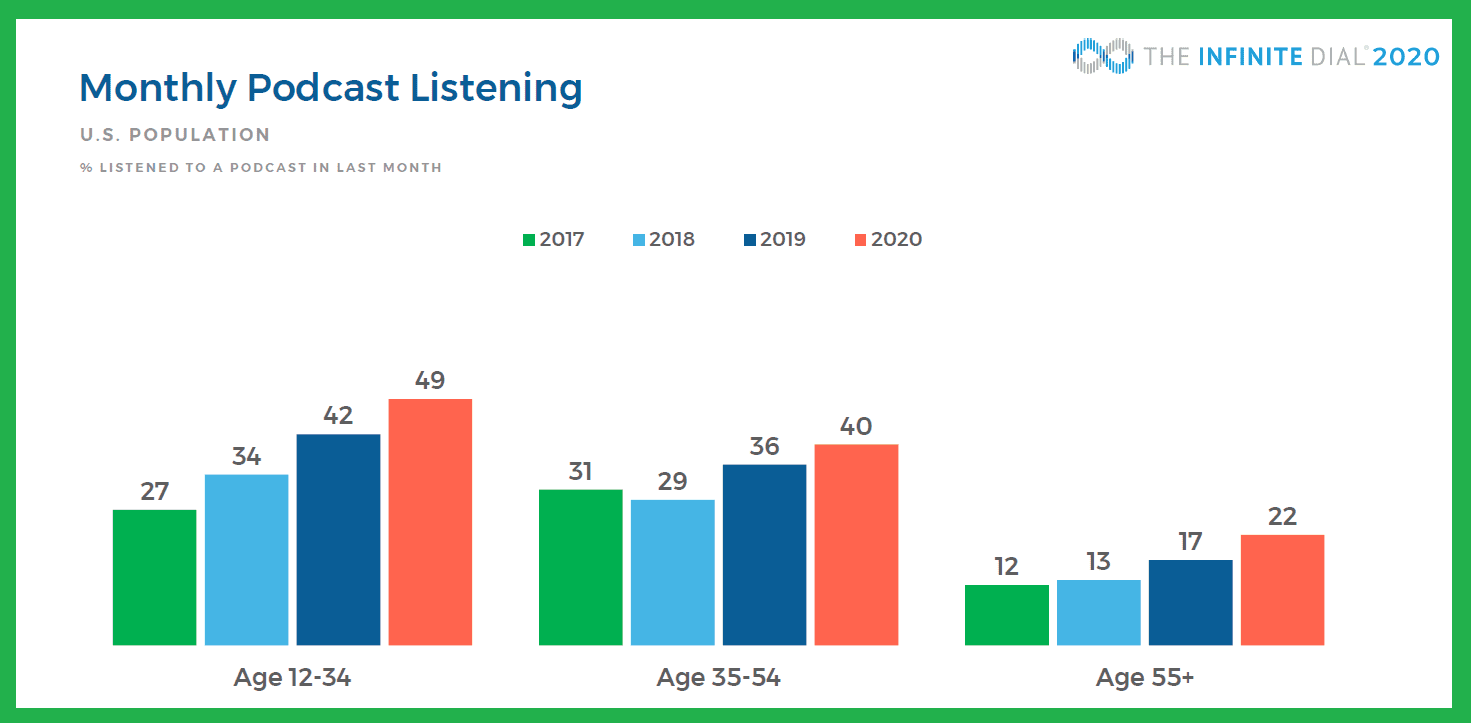 Bar Charts showing the monthly podcast listeners by age in 2020 in the usa