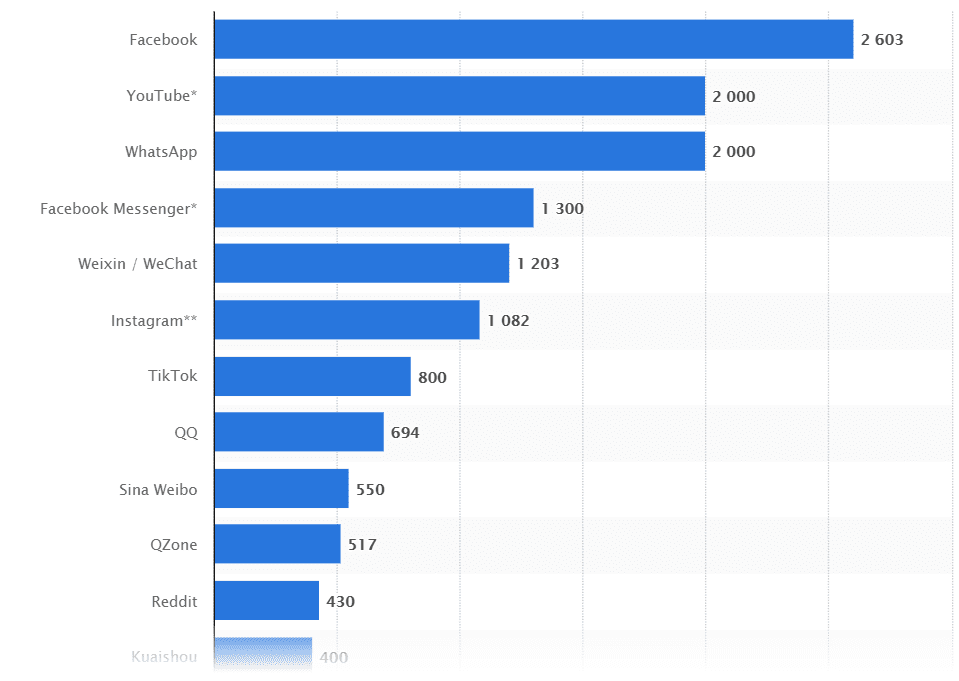 Most popular social networks worldwide as of July 2020