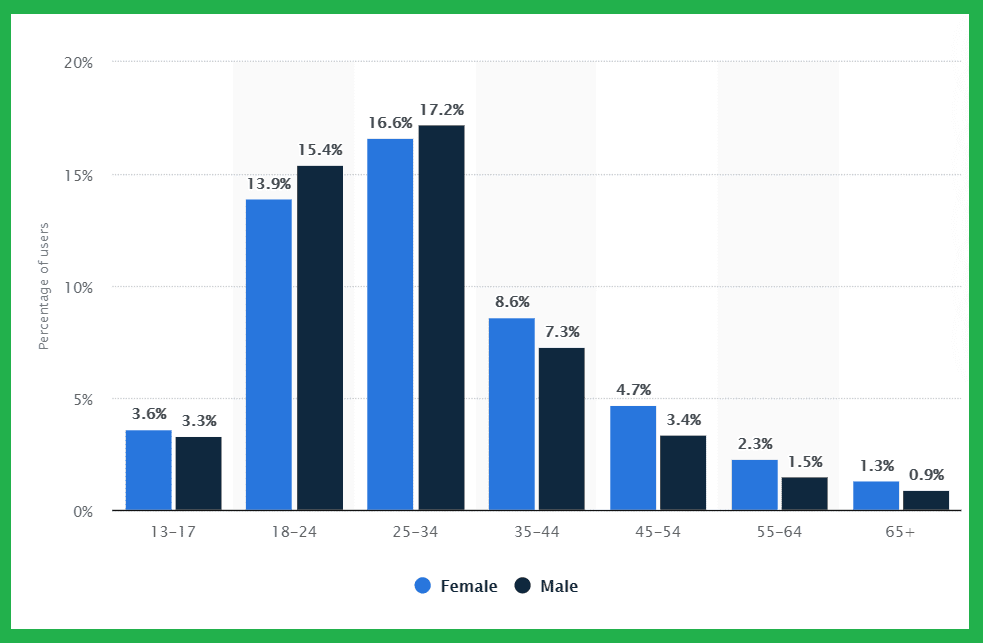 Distribution of Instagram users worldwide as of July 2020, by age and gender