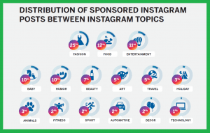 Distribution of Sponsored Instagram Posts between topics