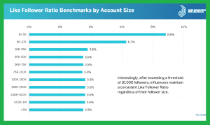 Like Follower Benchmarks by Account Size