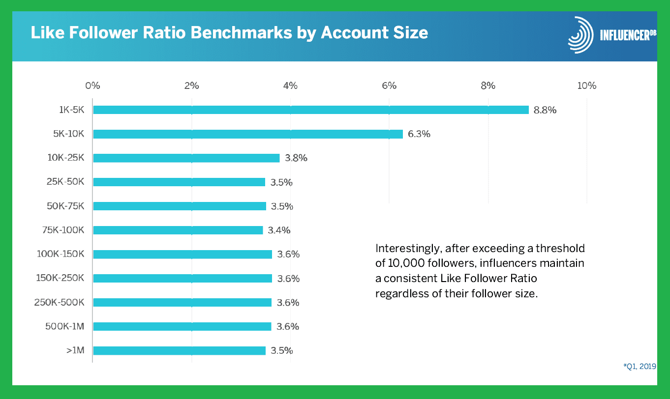 Like Follower Benchmarks by Account Size