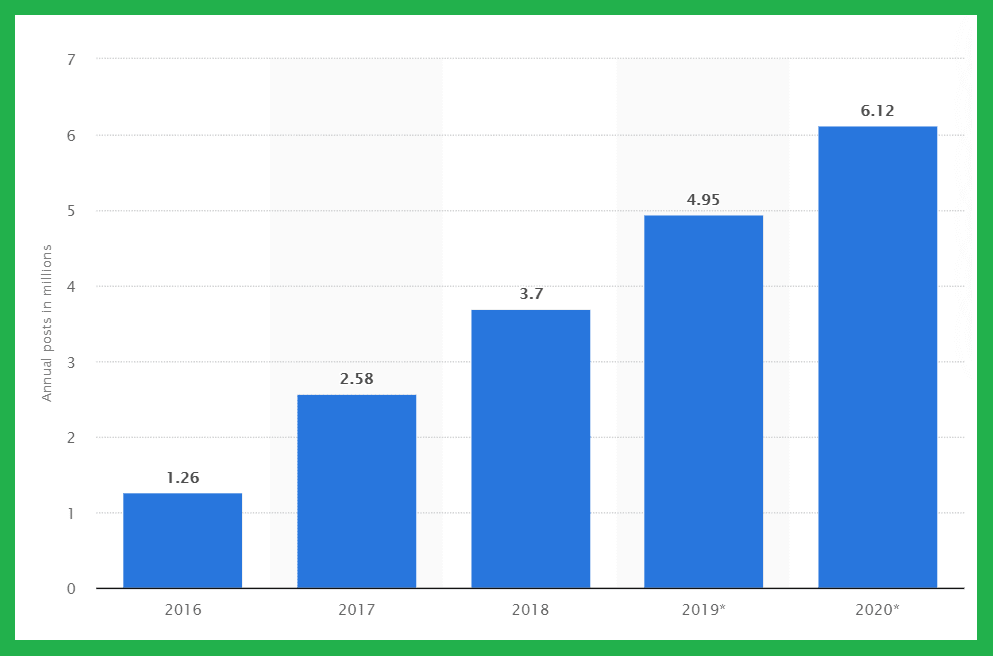 Number of brand sponsored influencer posts on Instagram from 2016 to 2020