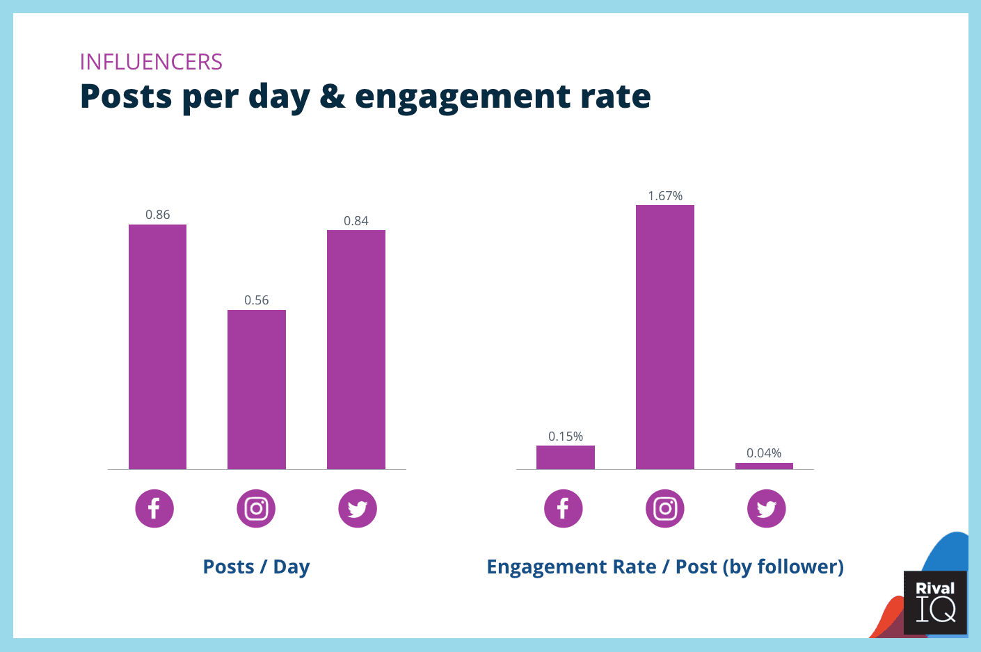 Posts per day and Engagement on Instagram, Facebook, and Twitter
