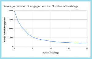 Chart Showing Average Number of Engagement vs. Nymber of Hashtags