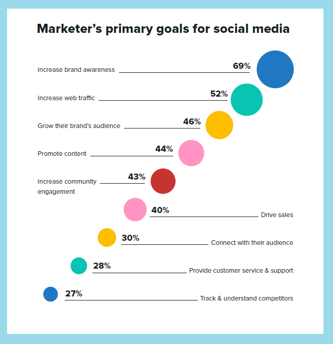 Marketers Primary Goals for Social Media is brand awareness 