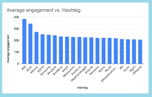 Most engaging hashtags on Instagram
