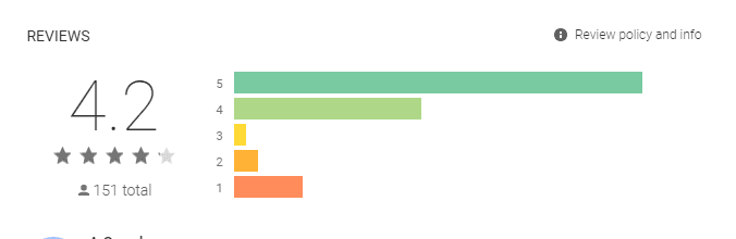 Rating of Tailwind that is 4.2 out of 5