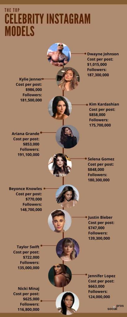 Infographic shows how much do celebrities Instagram models make