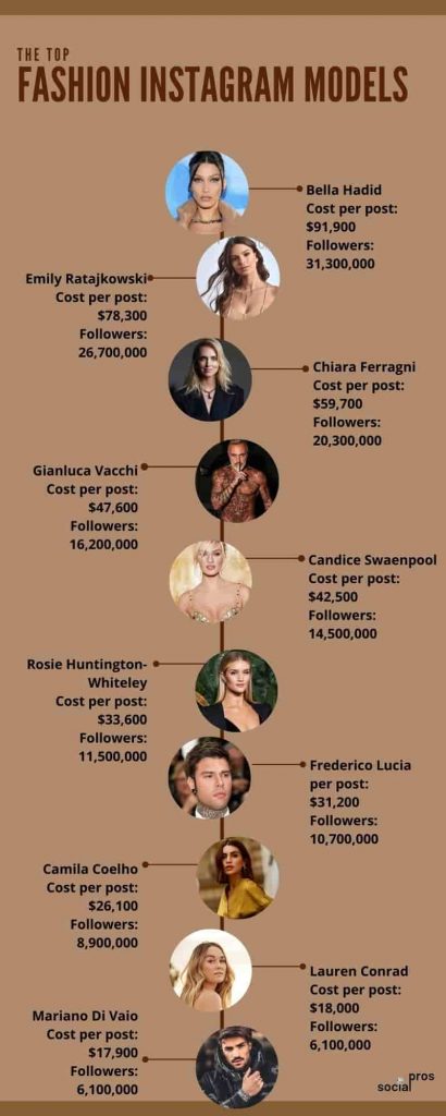 Inphographic shows how much do Instagram models make per post