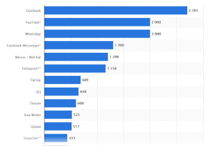 Most Used Social Media 2020