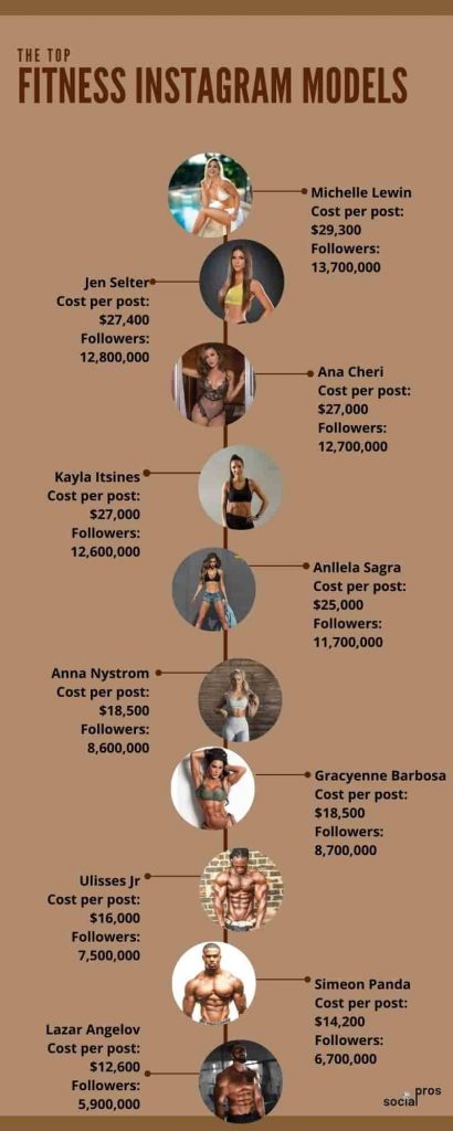 Infographic shows how much do Instagram fitness models make per post