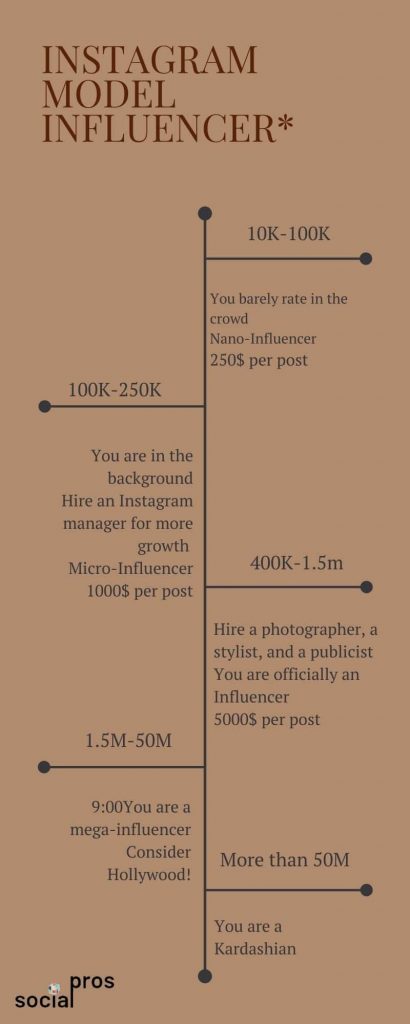 estimation of how much money do Instagram models make