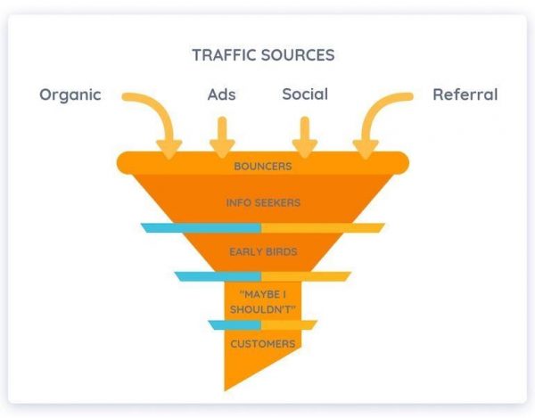 role of social media in conversion funnel