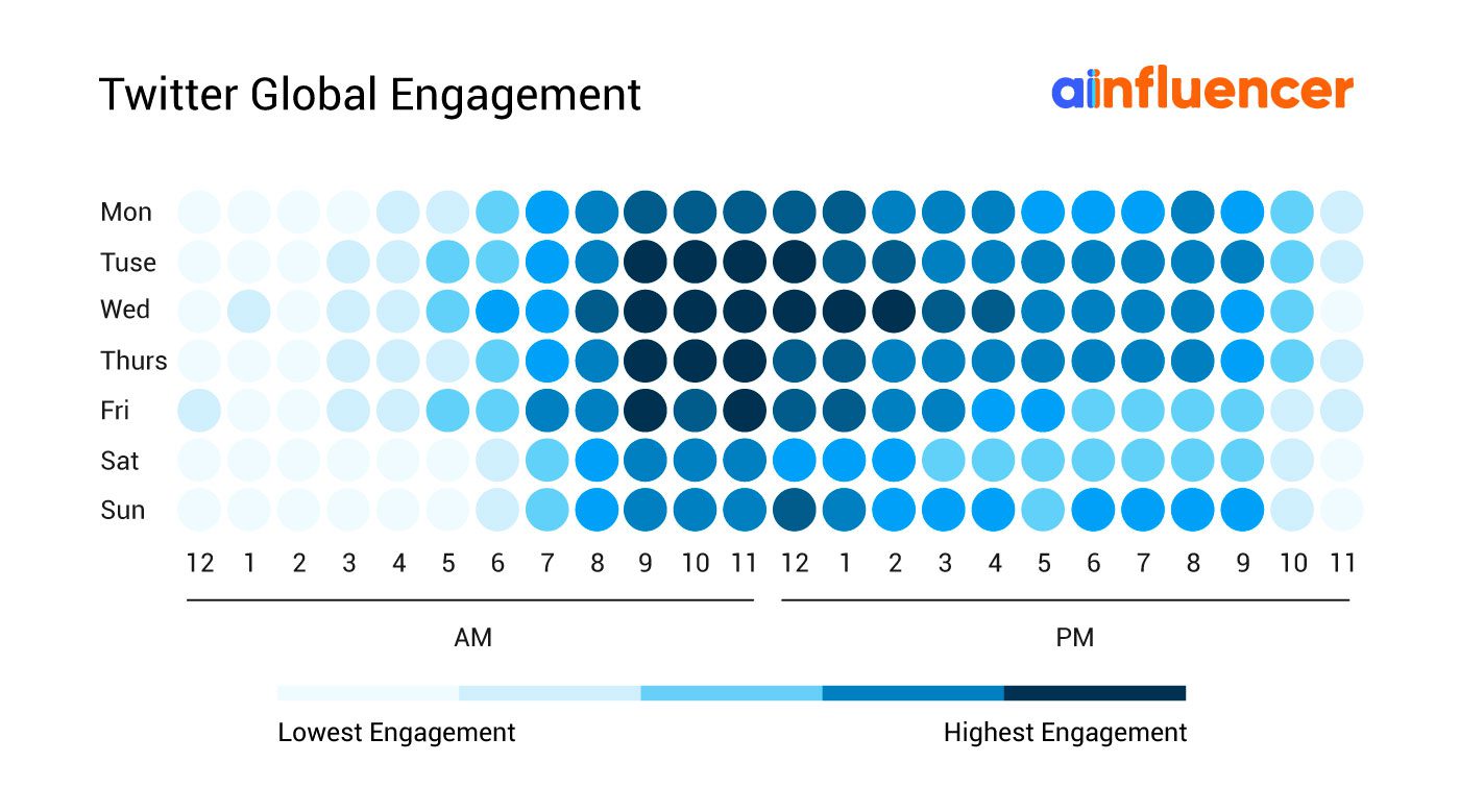 How to get Twitter followers by posting at the best times