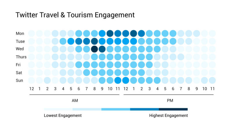 Suggested best times to post on Twitter for travel & tourism