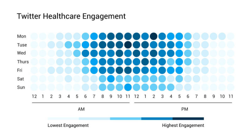 The Best times to post on Twitter for healthcare