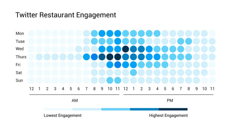 Best times to post on Twitter for restaurants